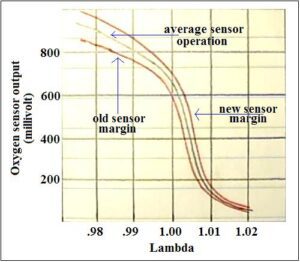 Normal O2 Sensor Data Graph oxygen_sensor_operation_graph - ShiftBMW
